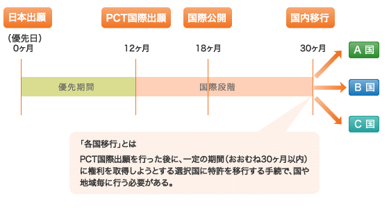 PCT国際出願の流れ図