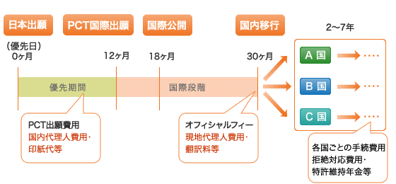 コスト削減