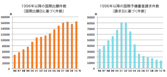 PCT国際出願グラフ1
