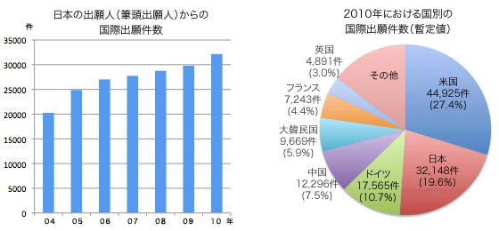 PCT国際出願グラフ2