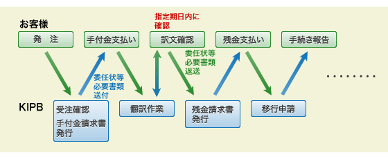 お支払いの流れ