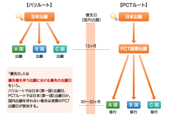 パリルート、PCTルート