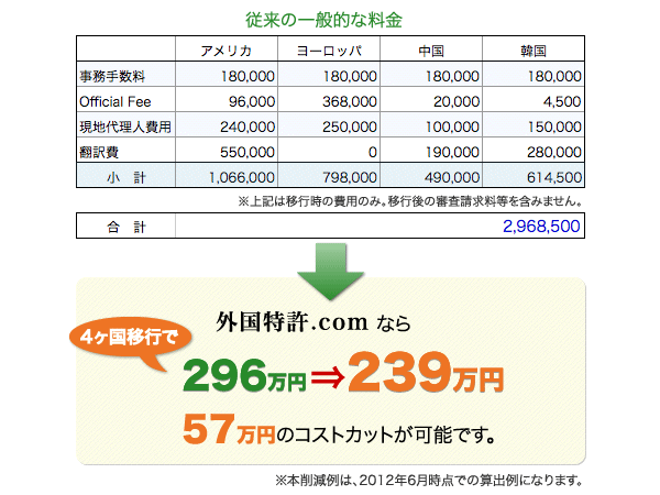 出願コスト比較図
